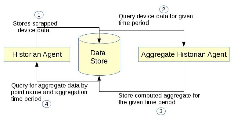 ../../../_images/aggregate_historian.jpg